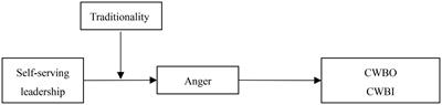 Bad apples spoiling the metaphor? How and why self-serving leaders stir up counterproductive behaviors at work